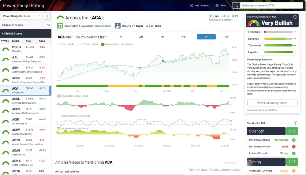 Chaikin Power Gauge rating screen showing a Very Bullish rating with its factor breakdown